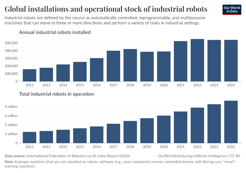 Industrial robots: Annual installations and total in operation