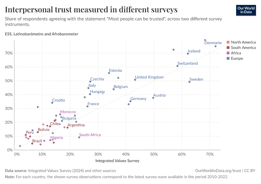 A thumbnail of the "Interpersonal trust measured in different surveys" chart