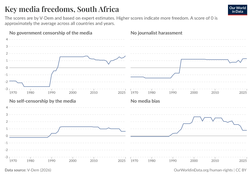 Key media freedoms