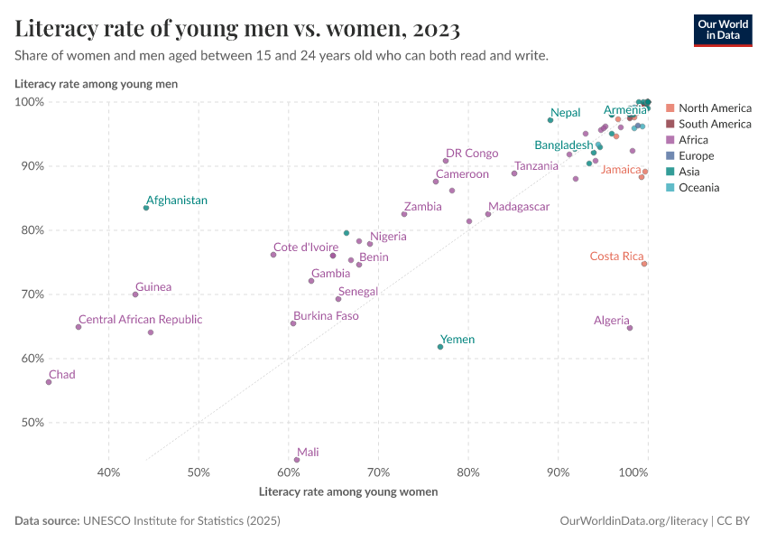 Literacy rate of young men vs. women