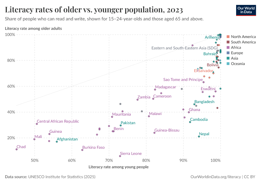 Literacy rates of older vs. younger population