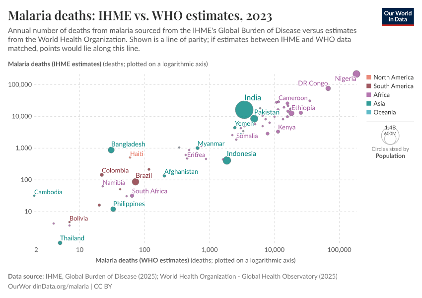 Malaria deaths: IHME vs. WHO estimates