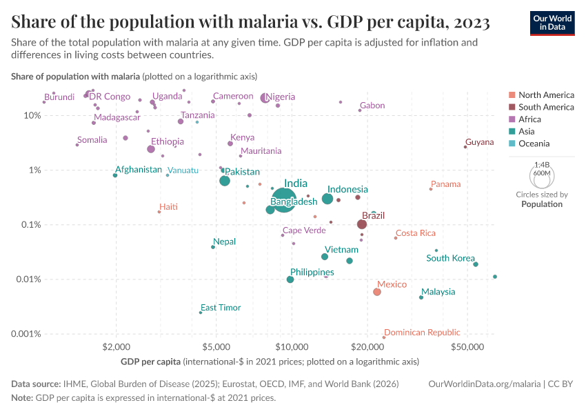 A thumbnail of the "Share of the population with malaria vs. GDP per capita" chart