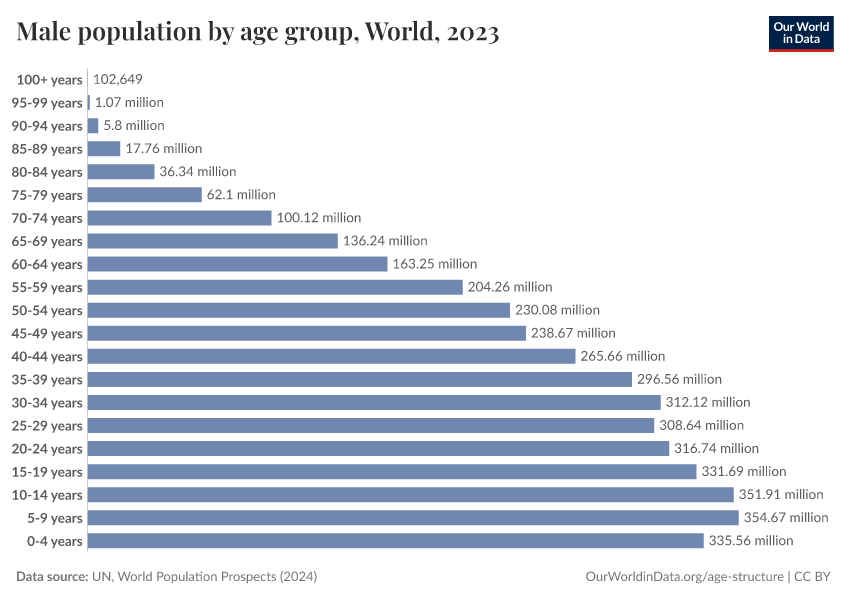 Male population by age group
