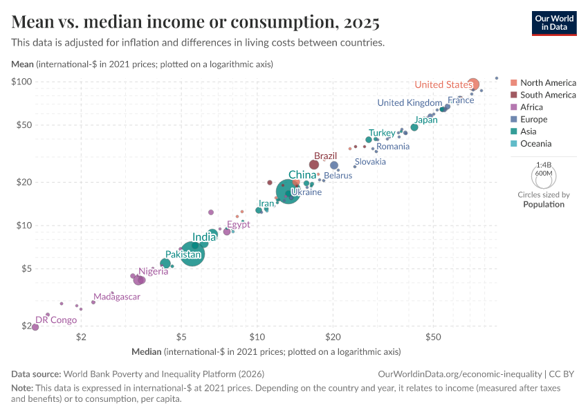 Mean vs. median income or consumption