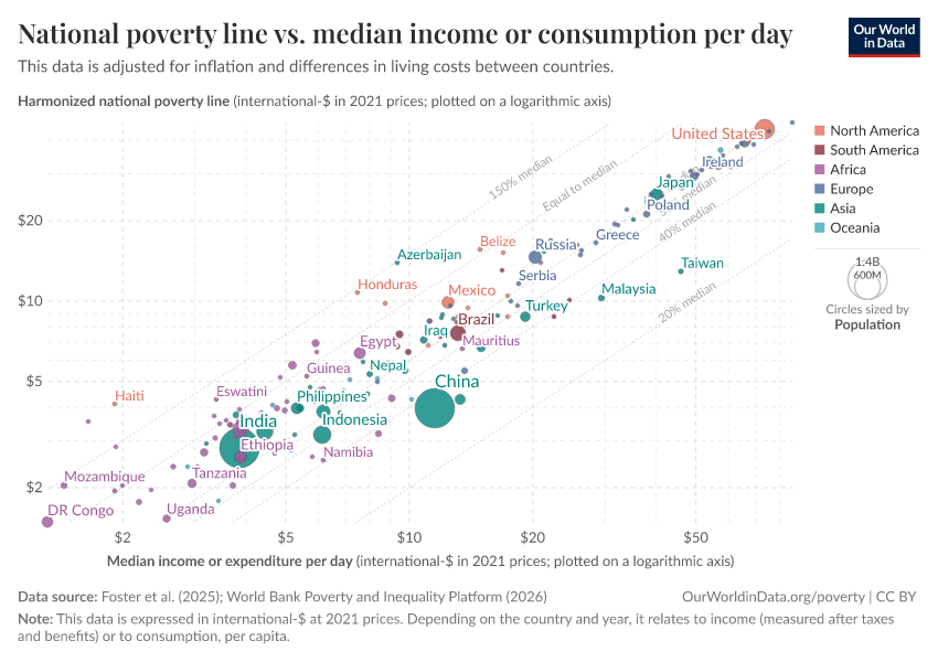 National poverty line vs. median income or consumption per day