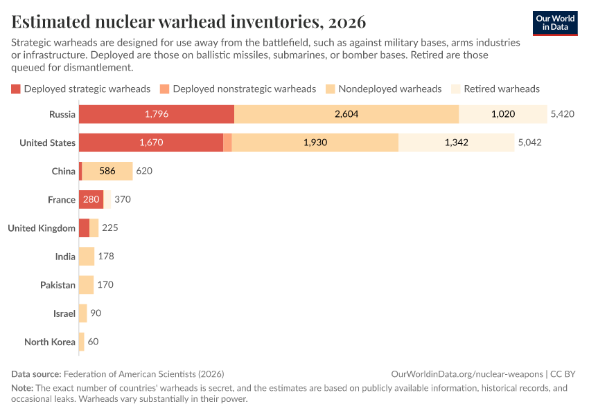 Estimated nuclear warhead inventories