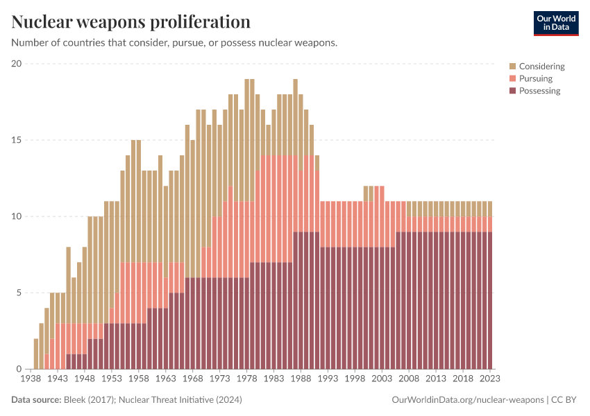 Nuclear weapons proliferation