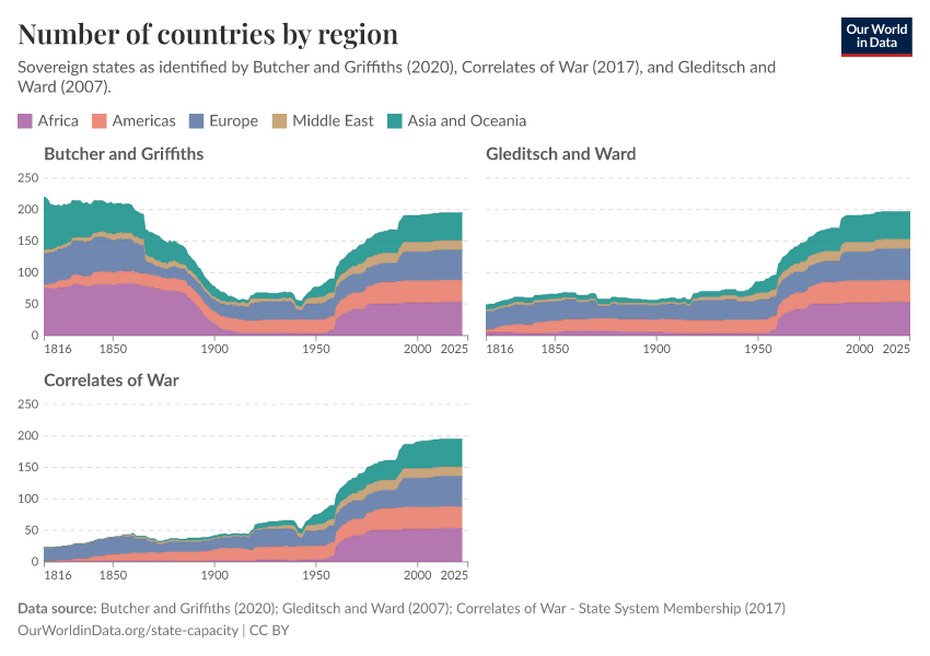 Number of countries by region