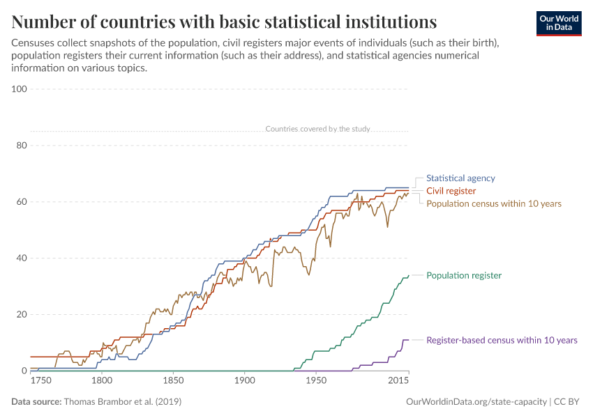 Number of countries with basic statistical institutions