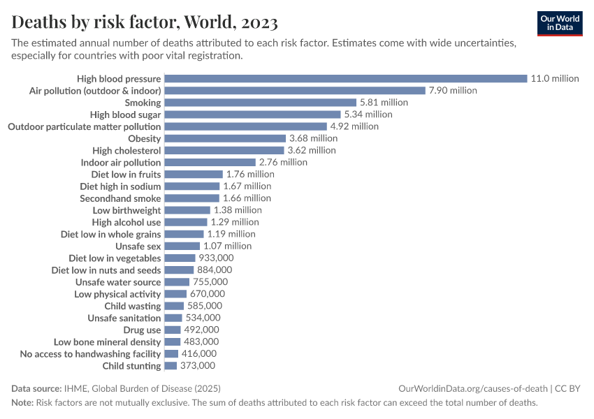 A thumbnail of the "Deaths by risk factor" chart