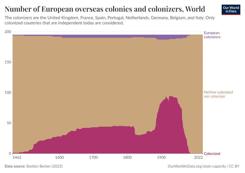 Number of European overseas colonies and colonizers