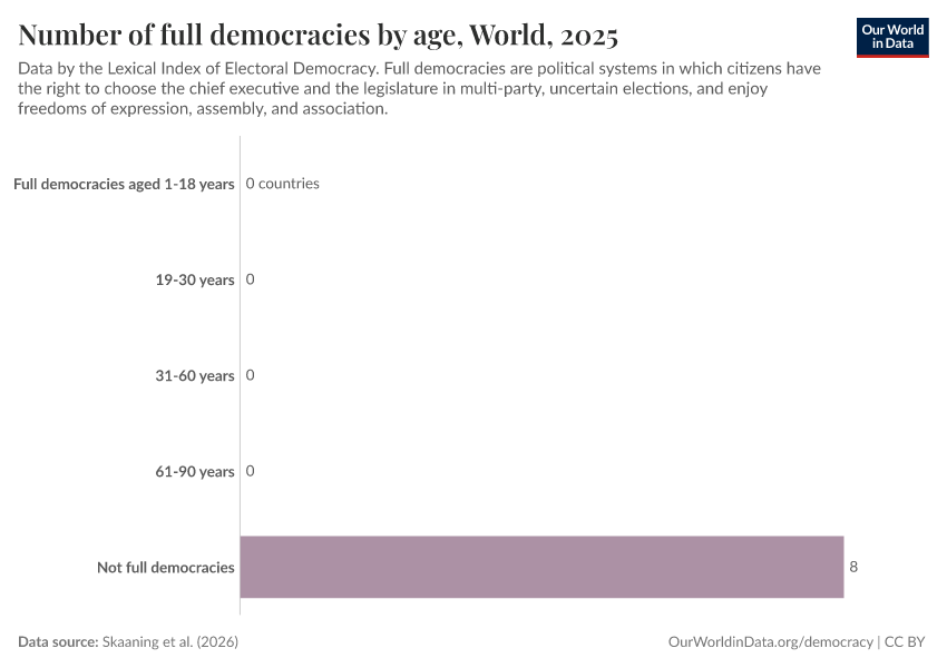 Number of full democracies by age
