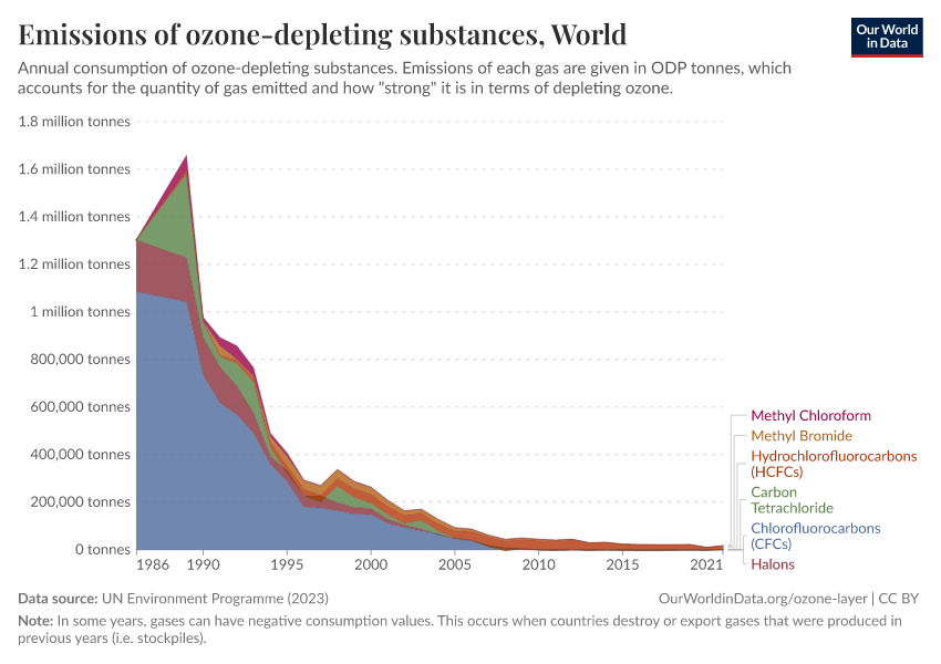 Emissions of ozone-depleting substances