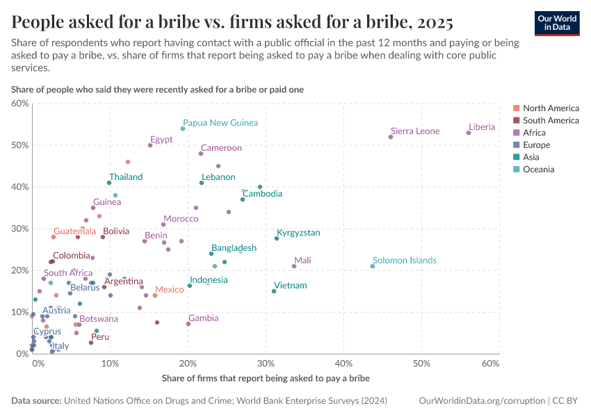 A thumbnail of the "People asked for a bribe vs. firms asked for a bribe" chart