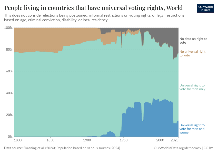 People living in countries that have universal voting rights