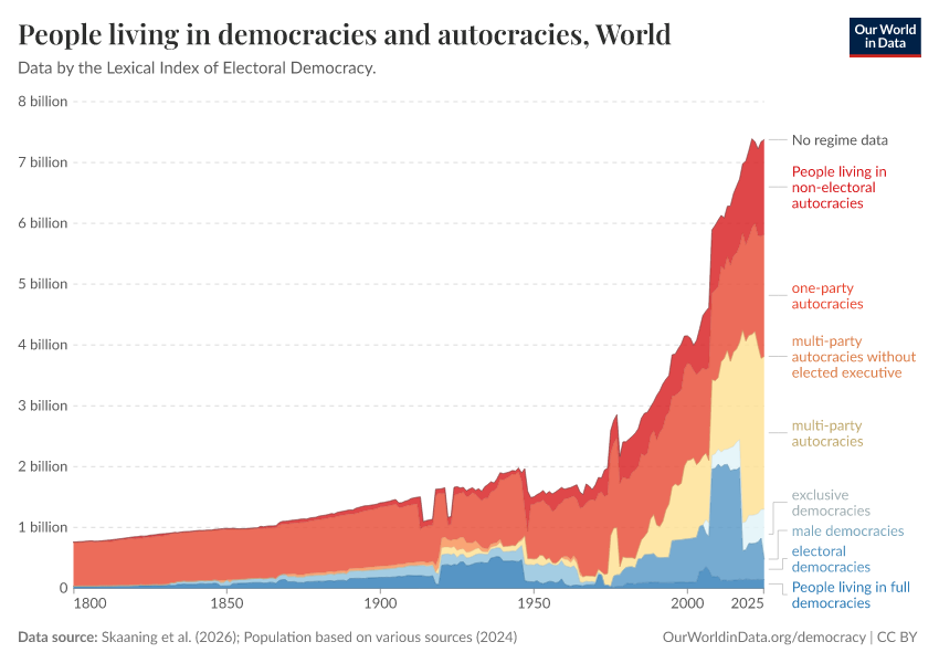 People living in democracies and autocracies