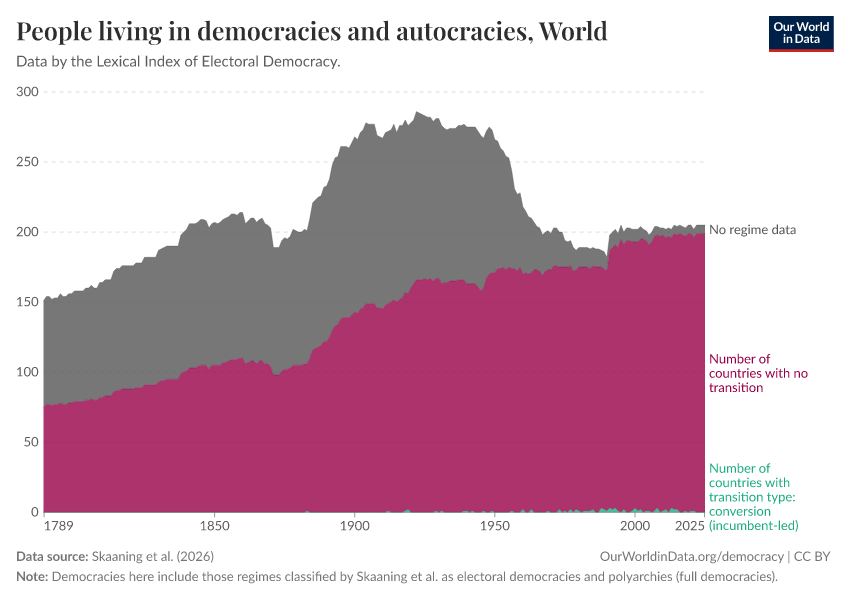 People living in democracies and autocracies