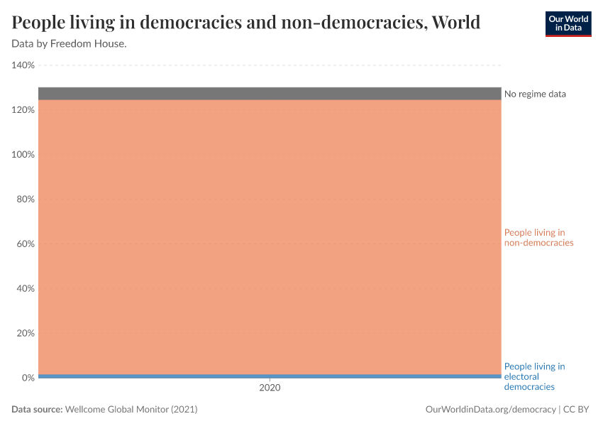 People living in democracies and non-democracies