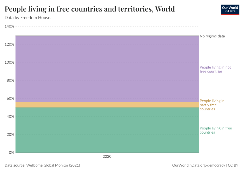 People living in free countries and territories