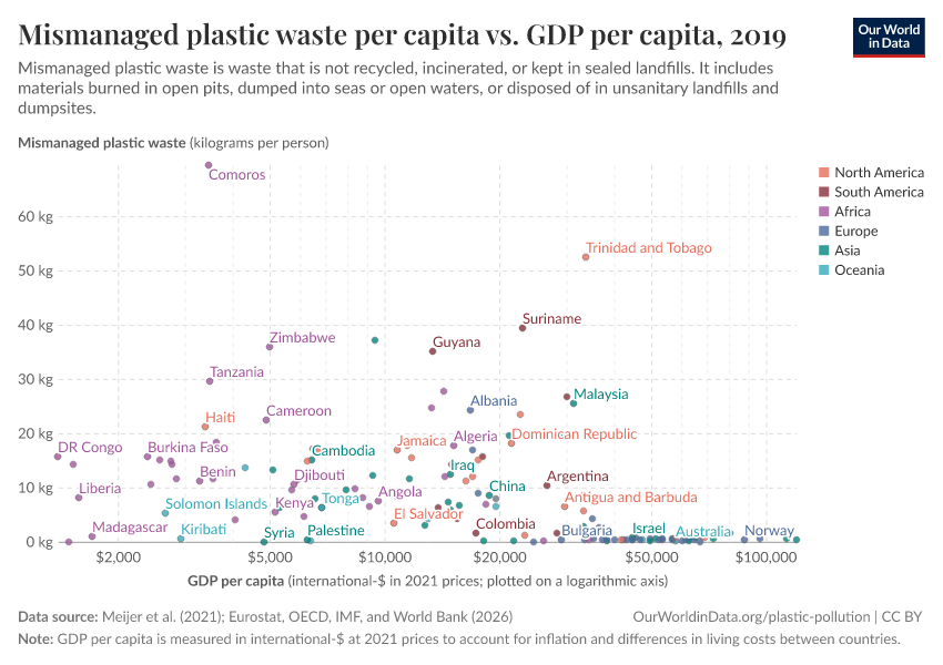 A thumbnail of the "Mismanaged plastic waste per capita vs. GDP per capita" chart