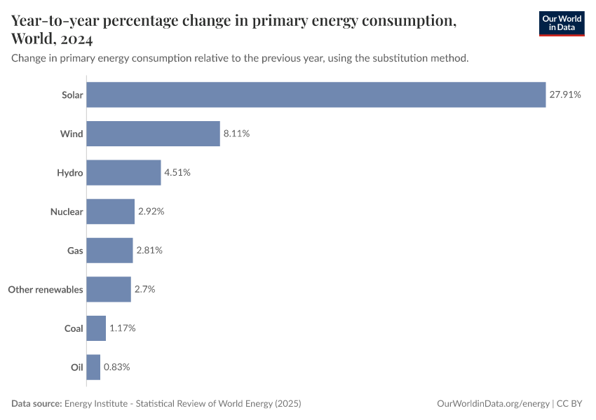 Year-to-year percentage change in primary energy consumption