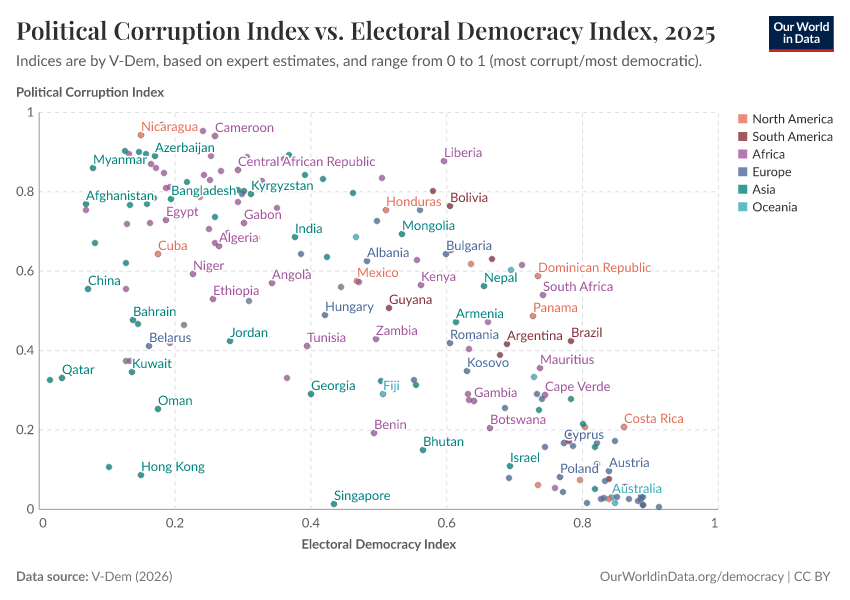 Political Corruption Index vs. Electoral Democracy Index