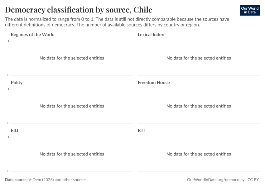 Democracy classification by source