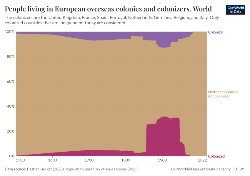 People living in European overseas colonies and colonizers