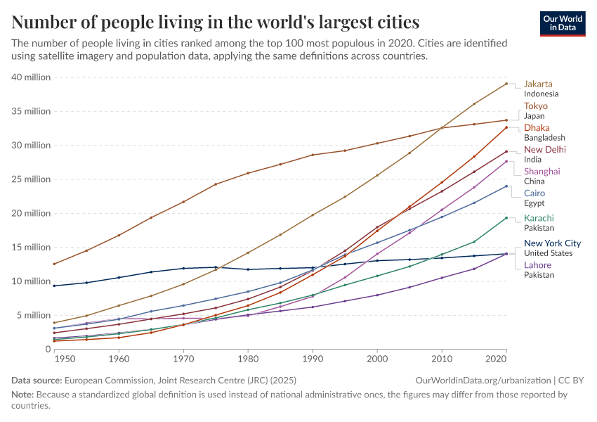 Number of people living in the world's largest cities