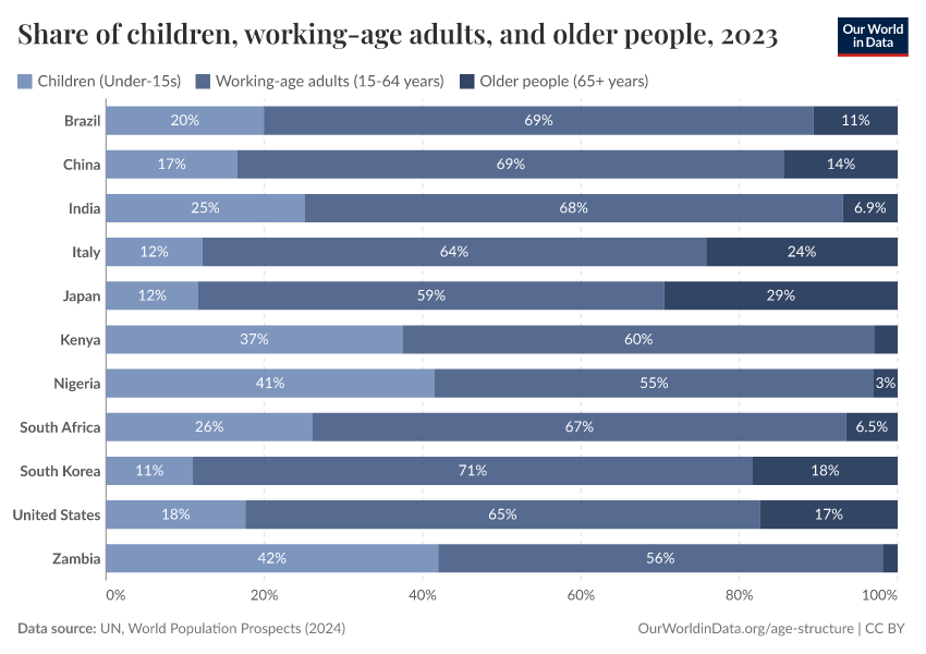 Population by young, working age and older groups