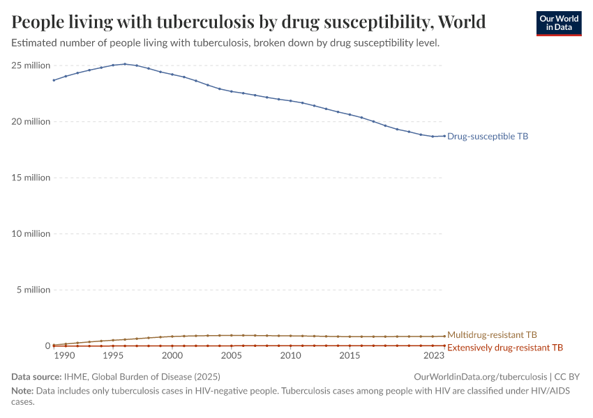 People living with tuberculosis by drug susceptibility