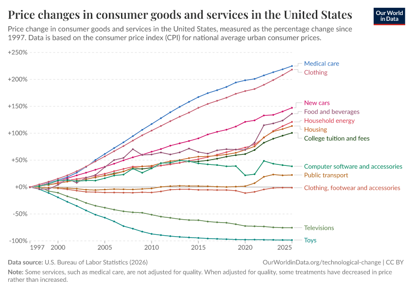 Price changes in consumer goods and services in the United States