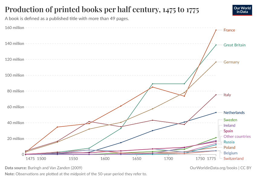 Production of printed books per half century