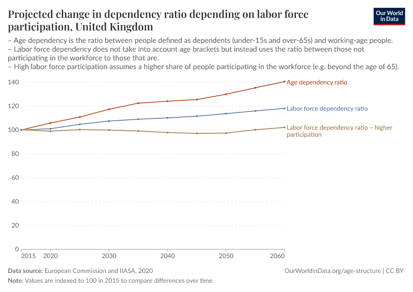 Projected change in dependency ratio depending on labor force participation