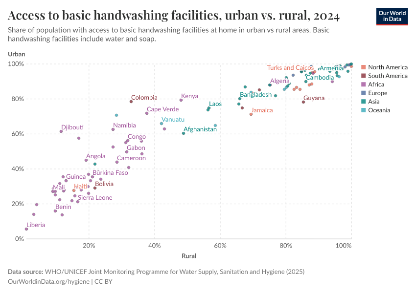 Access to basic handwashing facilities, urban vs. rural