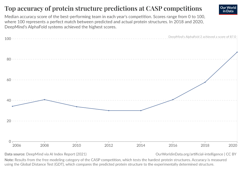 Top accuracy of protein structure predictions at CASP competitions