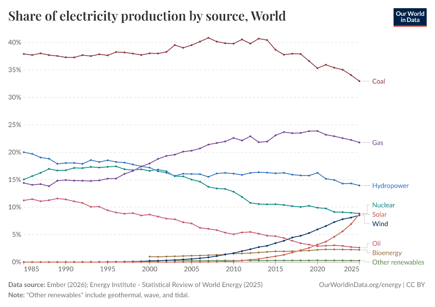Share of electricity production by source