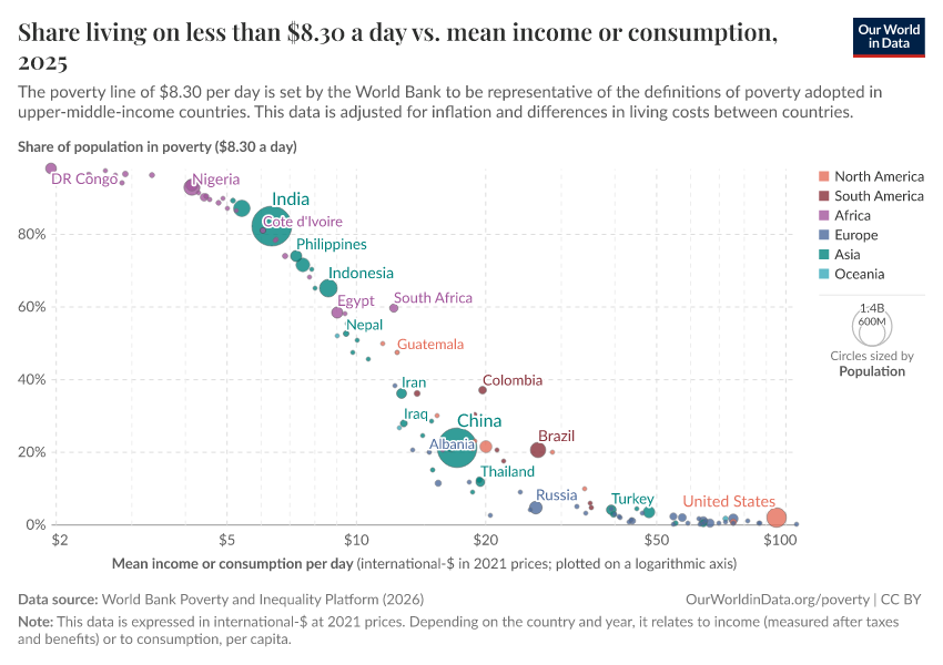 Share living on less than $8.30 a day vs. mean income or consumption