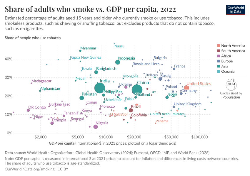Share of adults who smoke vs. GDP per capita