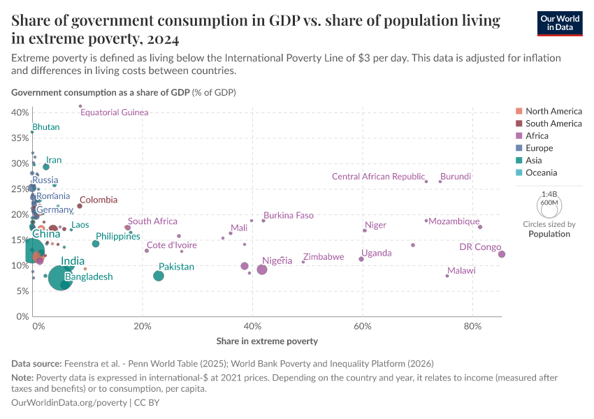 Share of government consumption in GDP vs. share of population living in extreme poverty