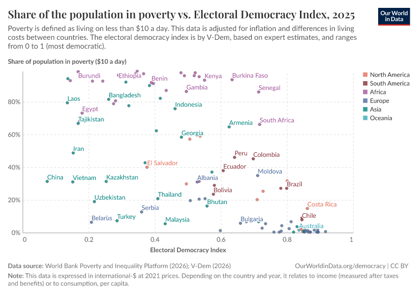 Share of the population in poverty vs. Electoral Democracy Index