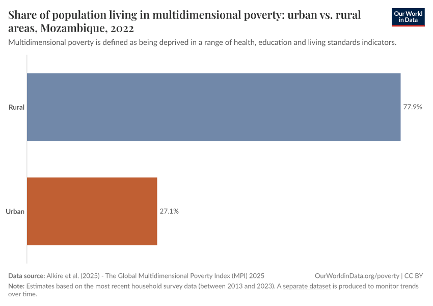 Share of population living in multidimensional poverty: urban vs. rural areas