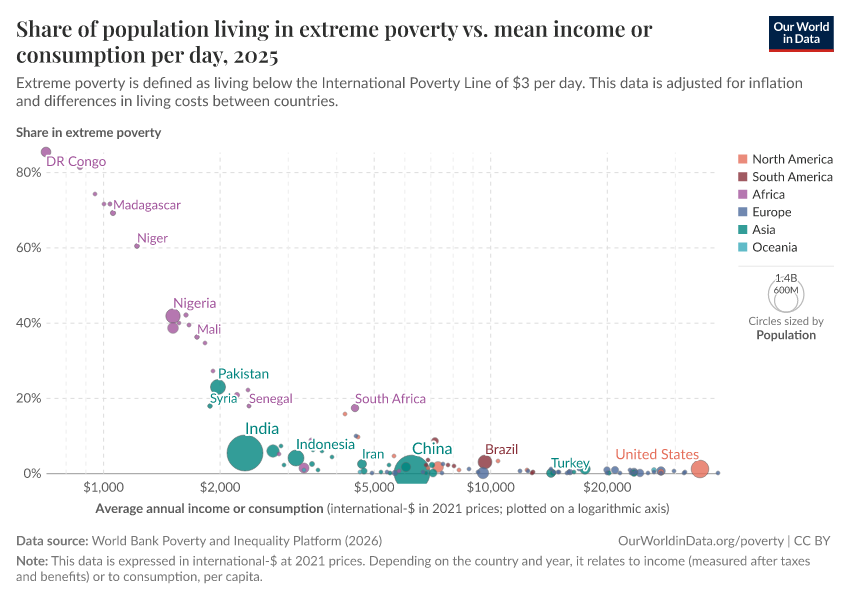Share of population living in extreme poverty vs. mean income or consumption per day