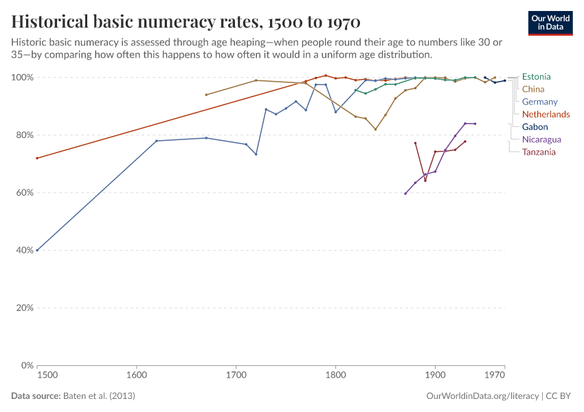 Historical basic numeracy rates