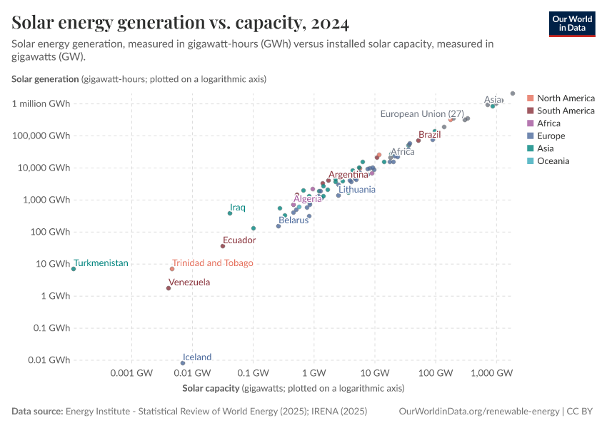 Solar energy generation vs. capacity