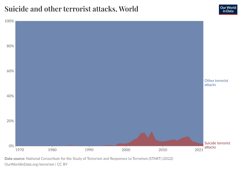 Suicide and other terrorist attacks