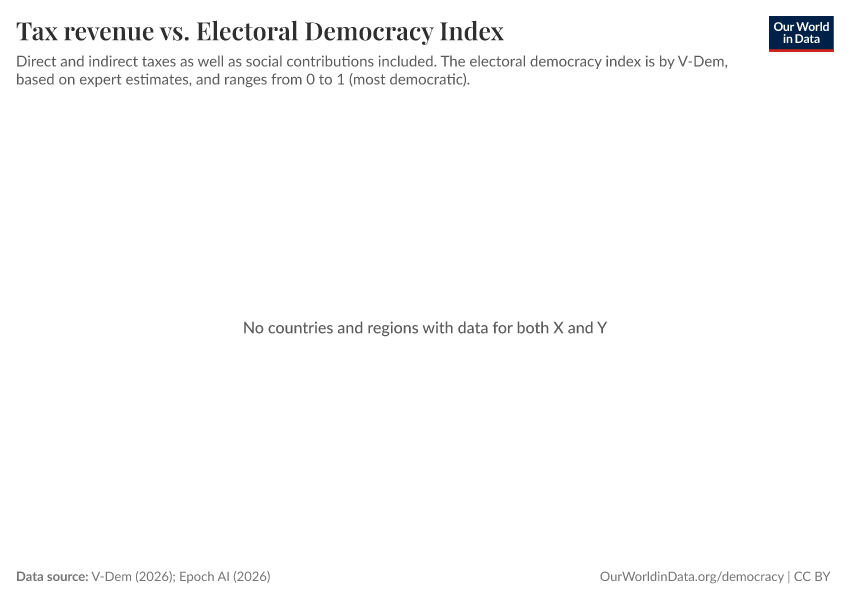 A thumbnail of the "Tax revenues vs. Electoral Democracy Index" chart