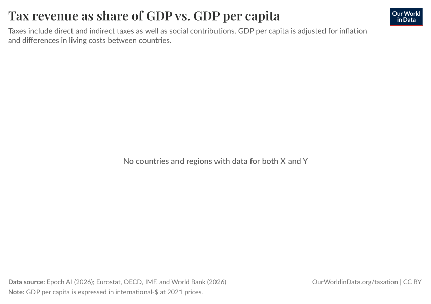 A thumbnail of the "Tax revenues as a share of GDP vs. GDP per capita" chart