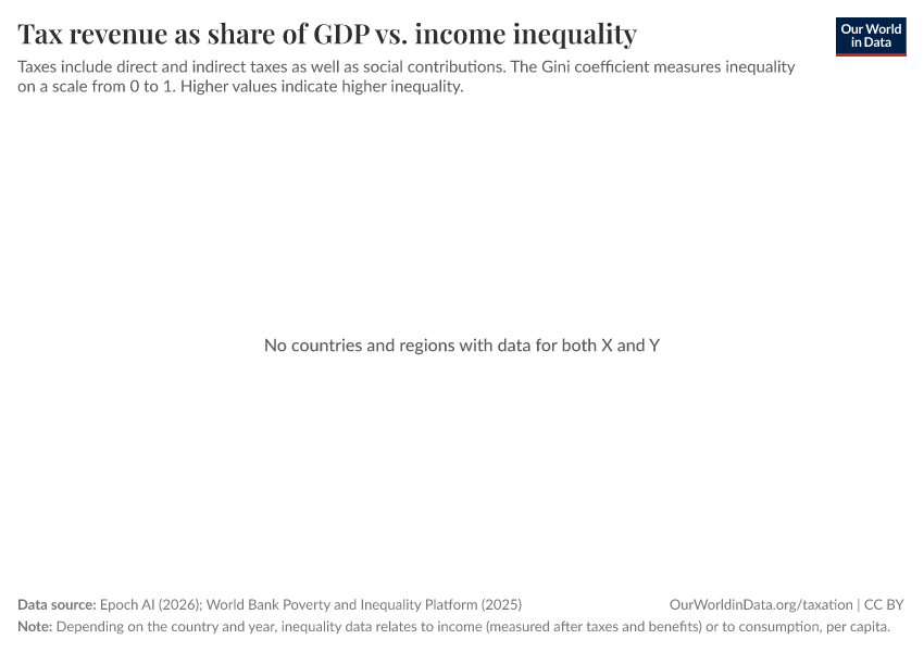 A thumbnail of the "Tax revenues as a share of GDP vs. income inequality" chart